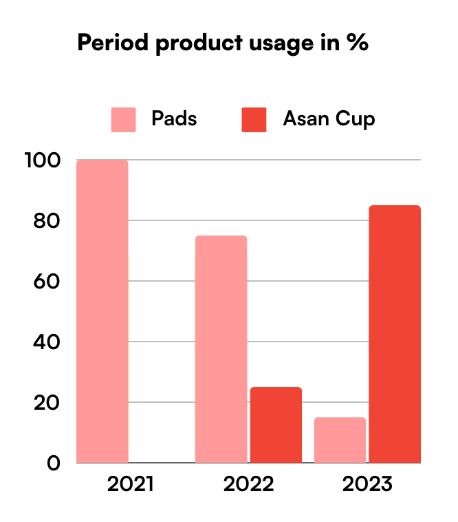 Menstrual health research and data collection in India Menstrual health programs for adolescent girls in schools Menstrual health in the context of public health in India Period poverty and its interconnection with gender inequality
