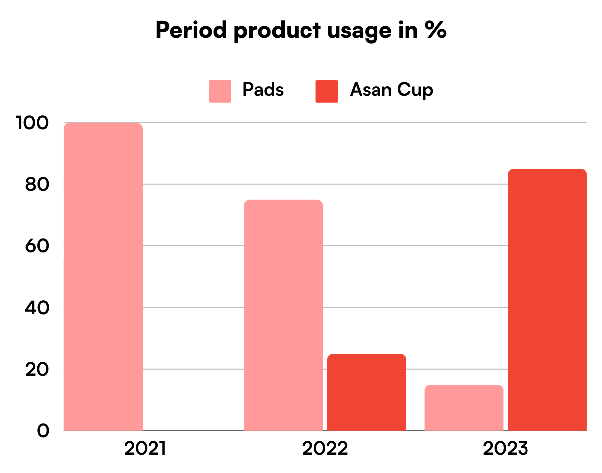 Menstrual health counseling and support services Menstrual health policy advocacy in India Menstrual health and well-being of transgender individuals Menstrual health entrepreneurship for economic empowerment Menstrual health counseling and support services