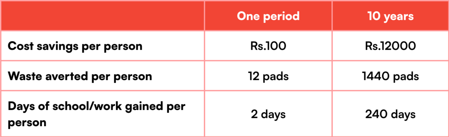 Menstrual health counseling and support services Menstrual health policy advocacy in India Menstrual health and well-being of transgender individuals Menstrual health entrepreneurship for economic empowerment