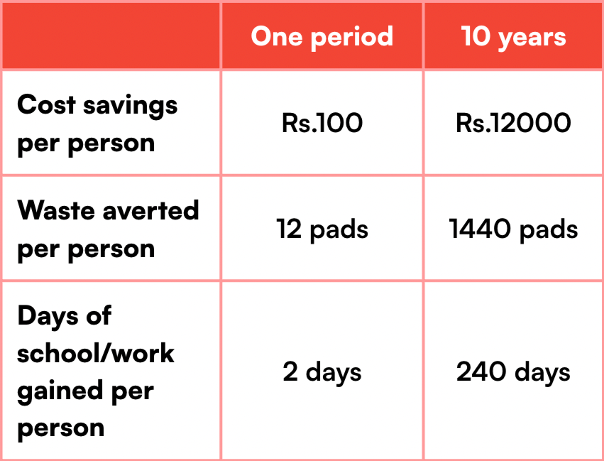 Menstrual health research and data collection in India Menstrual health programs for adolescent girls in schools Menstrual health in the context of public health in India Period poverty and its interconnection with gender inequality